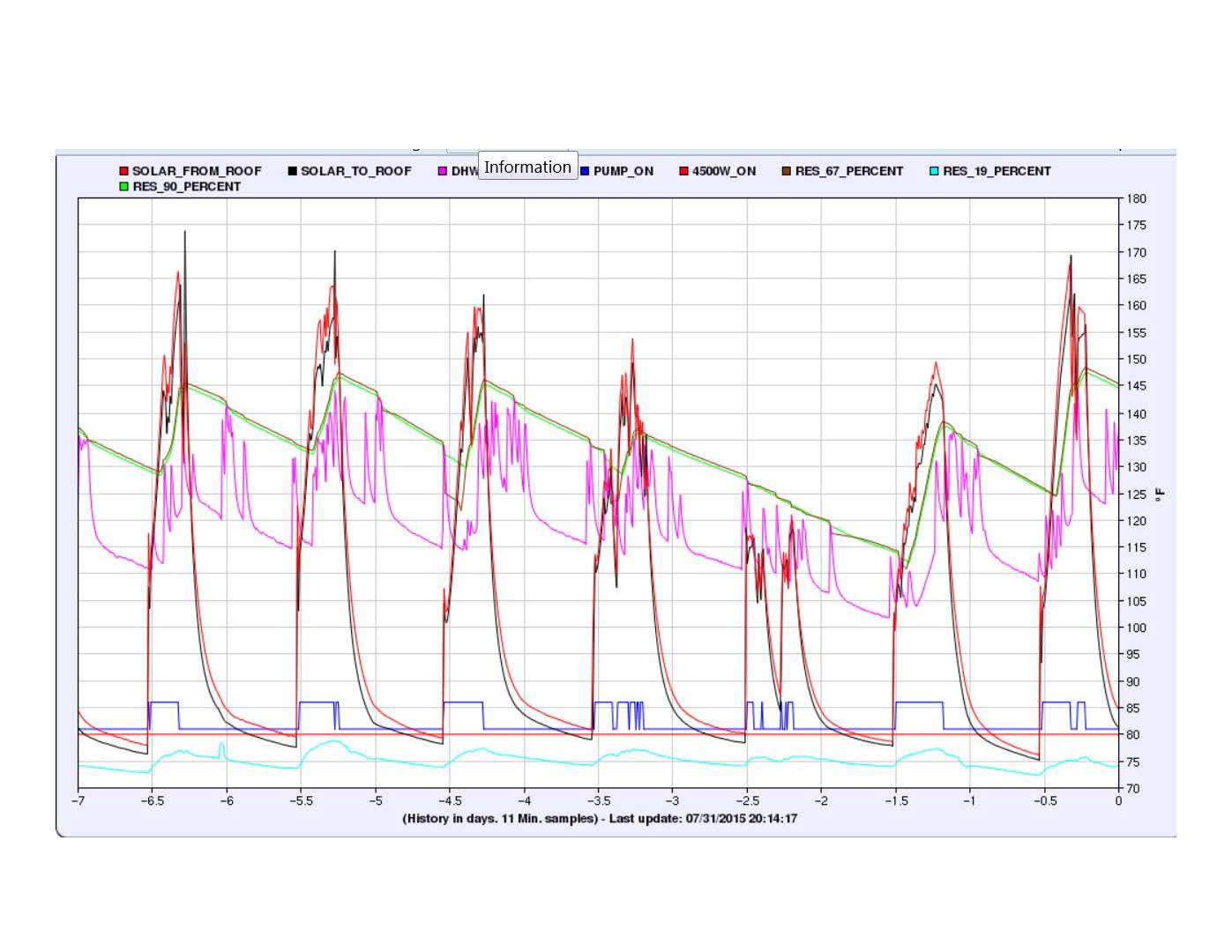 Solar Thermal Data Logging